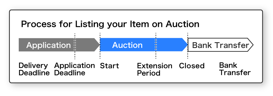 process-for-listing-on-auction.png オークション出品の流れ