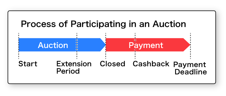 process-of-participating-in-an-auction オークション参加の流れ