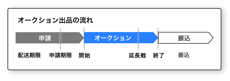 process-for-listing-on-auction.png オークション出品の流れ