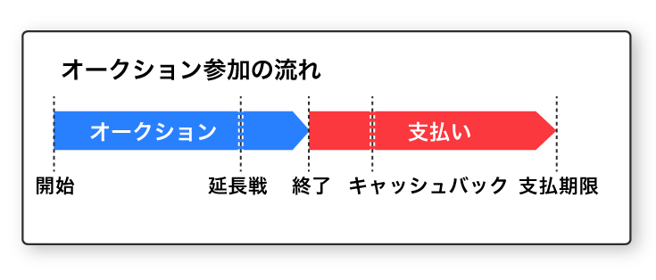 process-of-participating-in-an-auction オークション参加の流れ