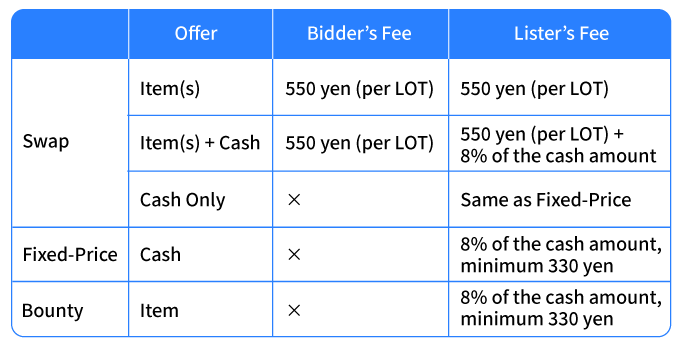 process-for-listing-on-auction.png トレード手数料