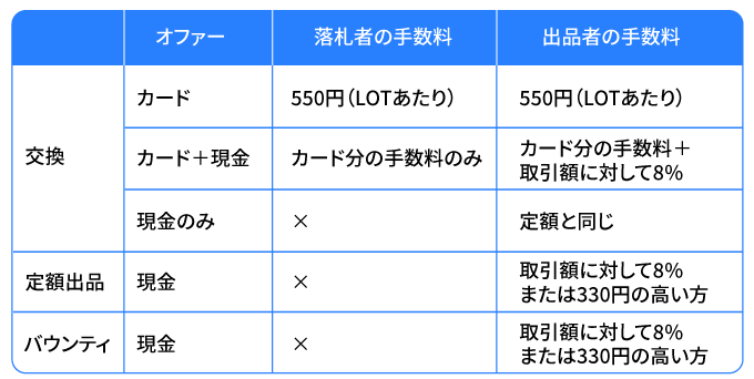 process-for-listing-on-auction.png トレード手数料